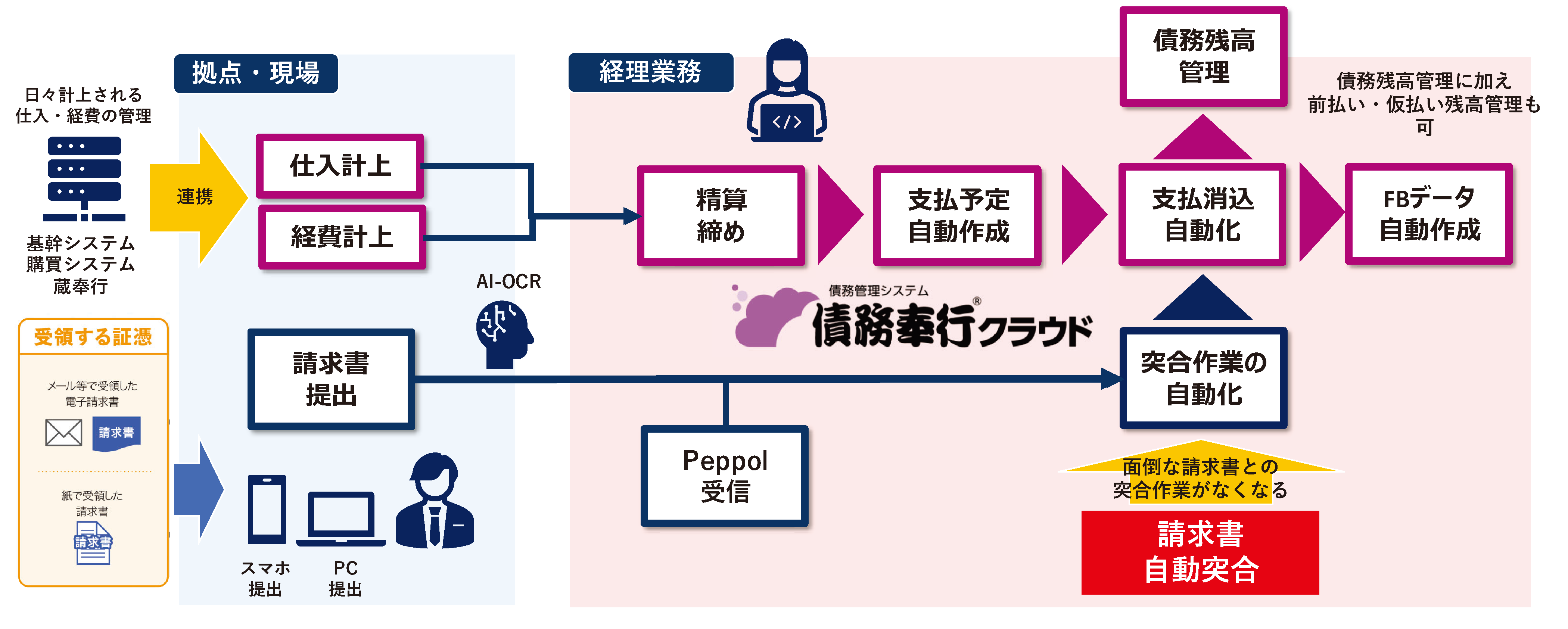 債務奉行クラウドと自動連携