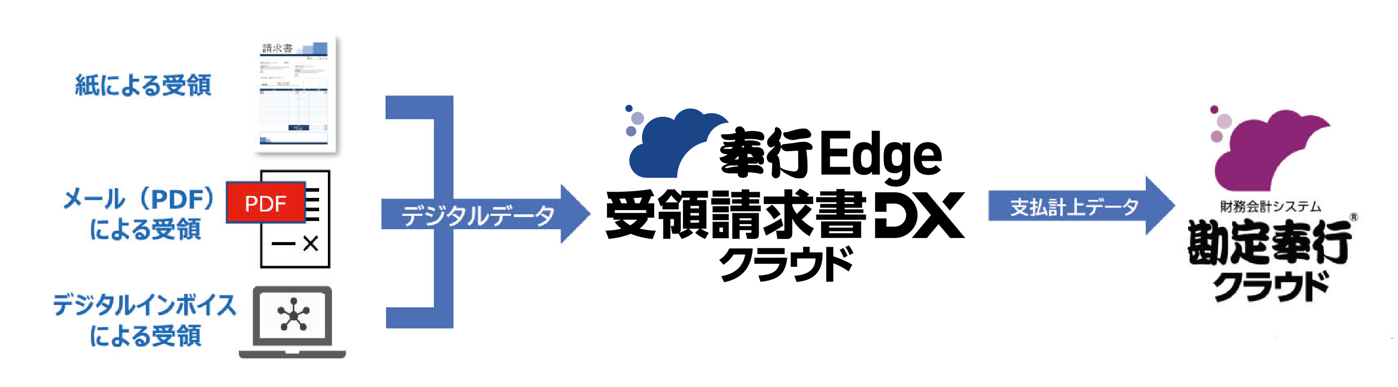 インボイス・電子インボイス対応