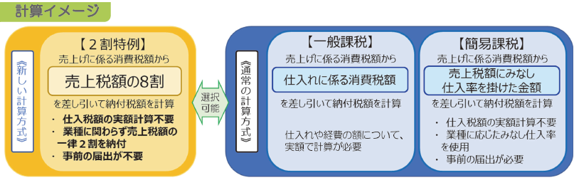 消費税　インボイス制度に関する改正について