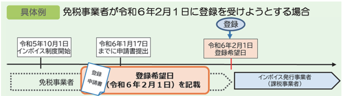 登録制度の見直し