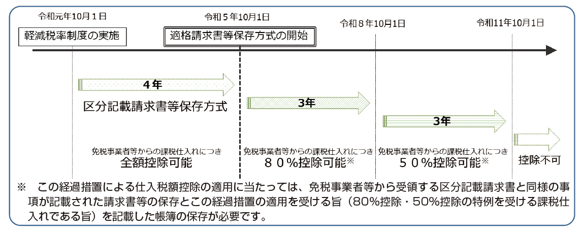 適格請求書等保存方式の概要―