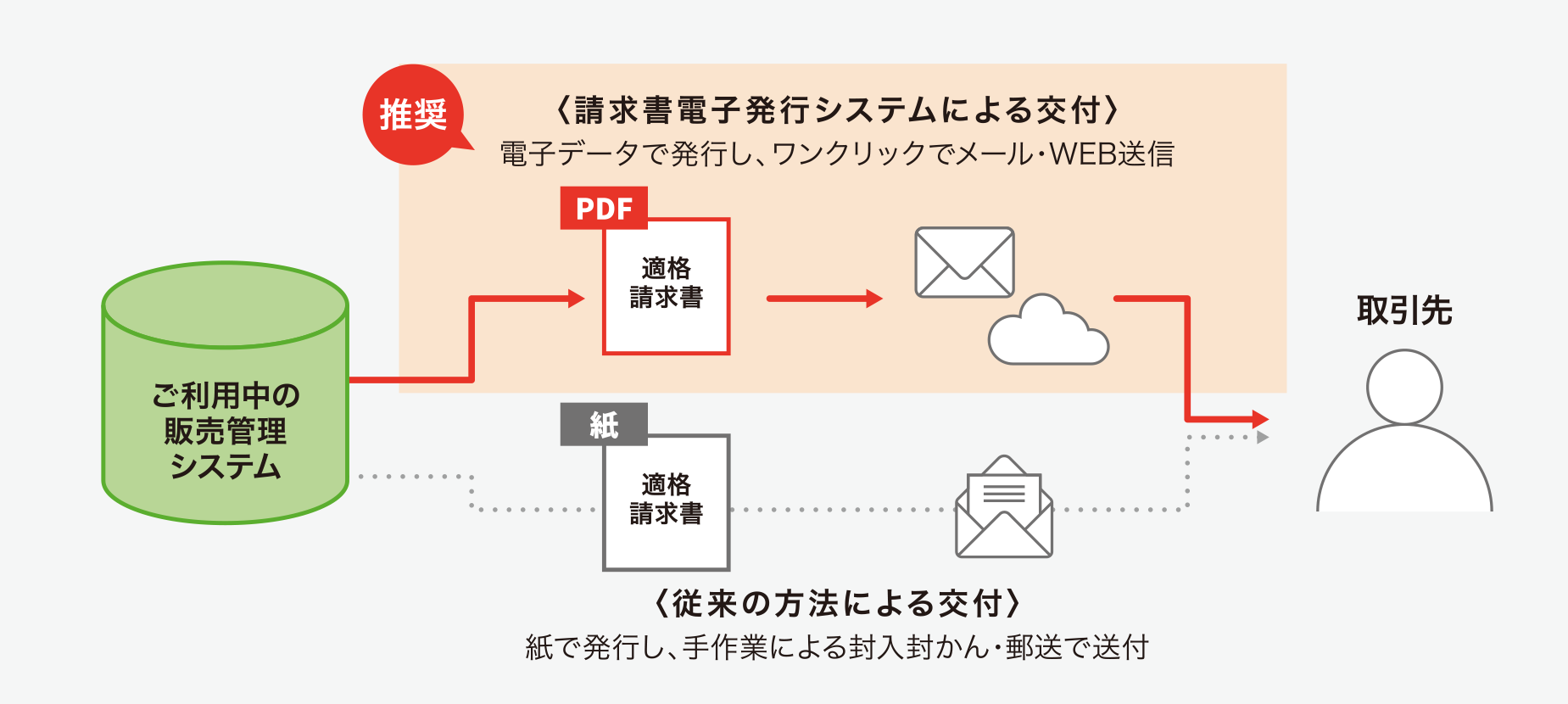 交付方法