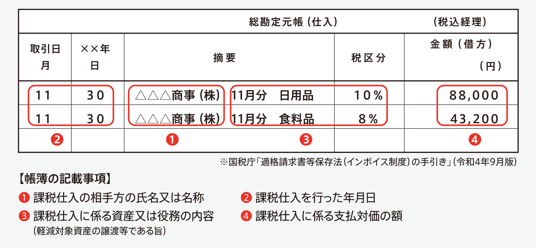 会計帳簿の記載要