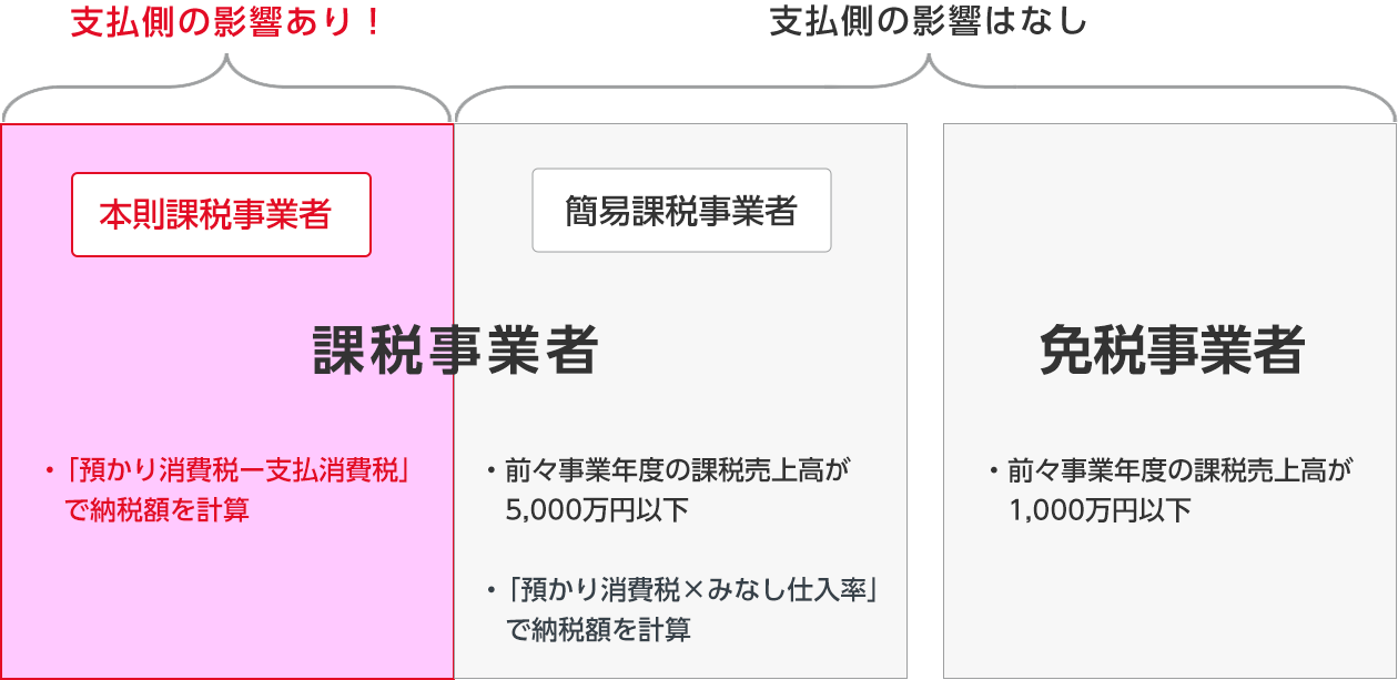 課税事業者と免税事業者