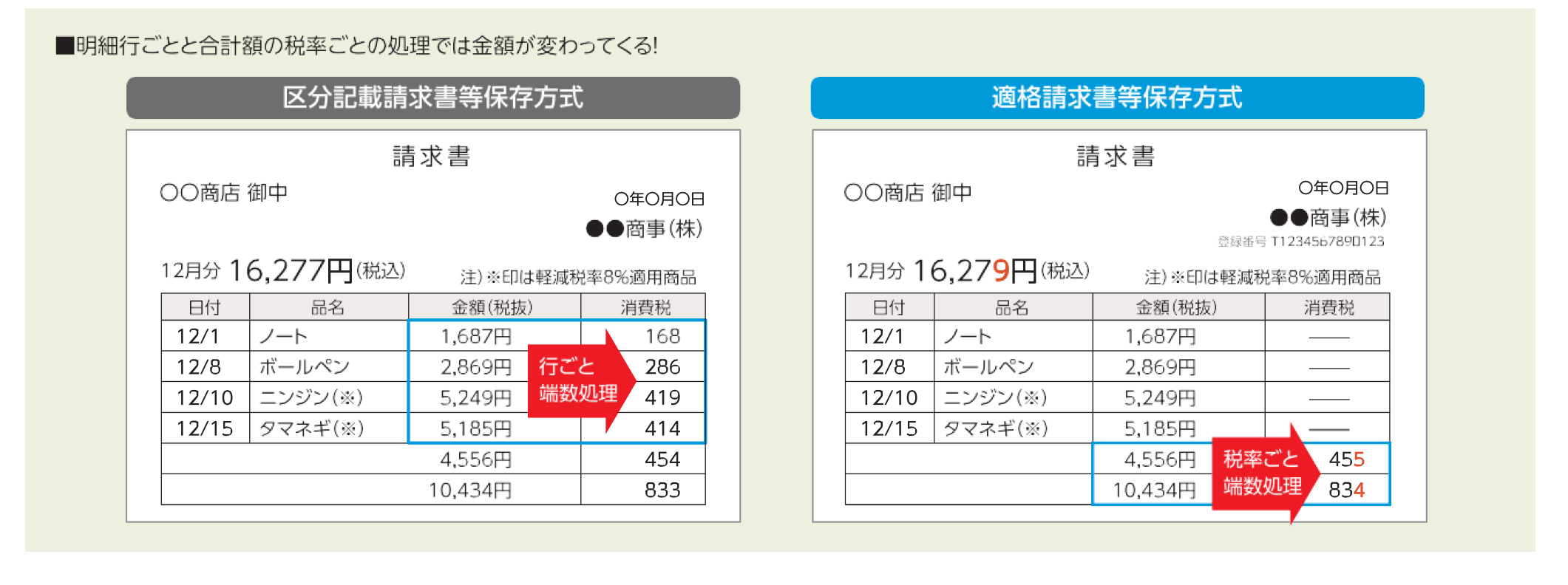 消費税額が正しく計算されているかチェック