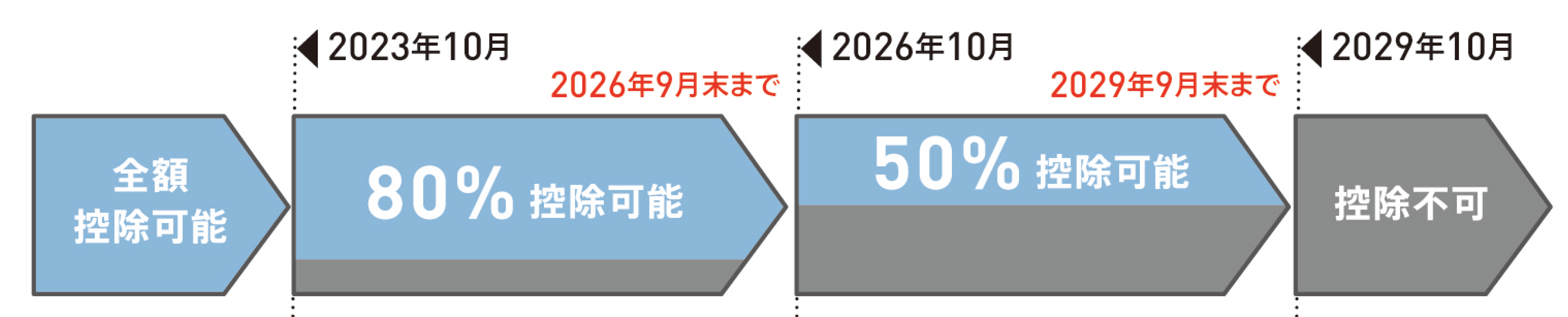 経過措置