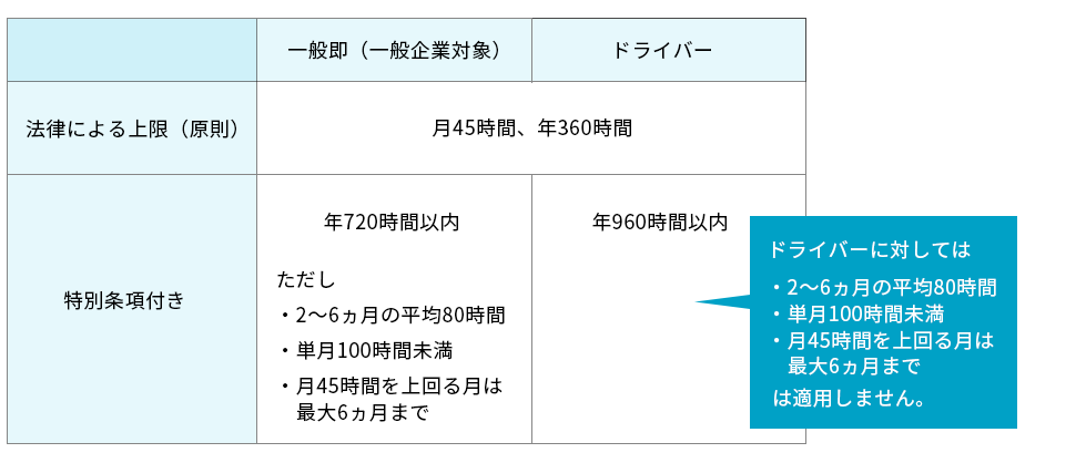 時間外労働の上限規