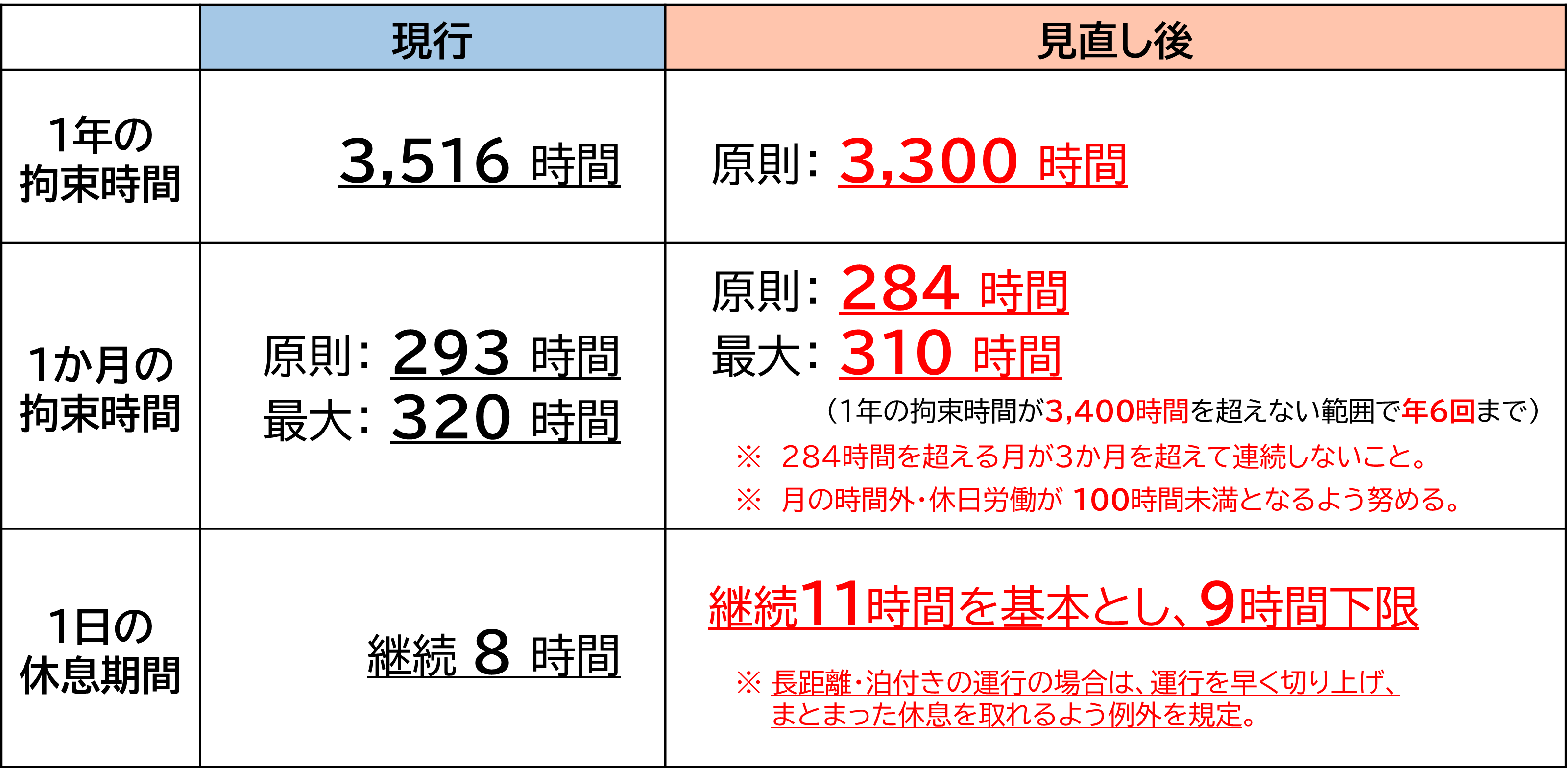 トラックの「改善基準告知」