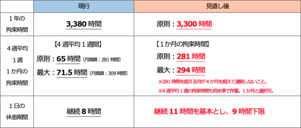 バスの「改善基準告知」