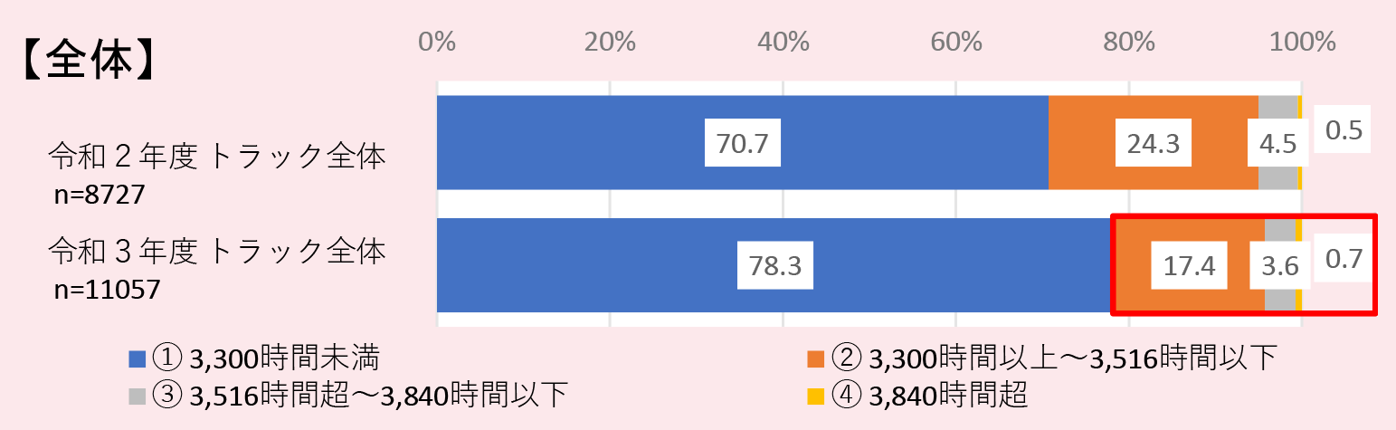 自動車運転者の労働時間等に係る実態調査結果