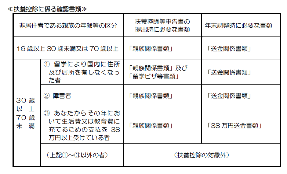 扶養控除の適用を受ける場合書