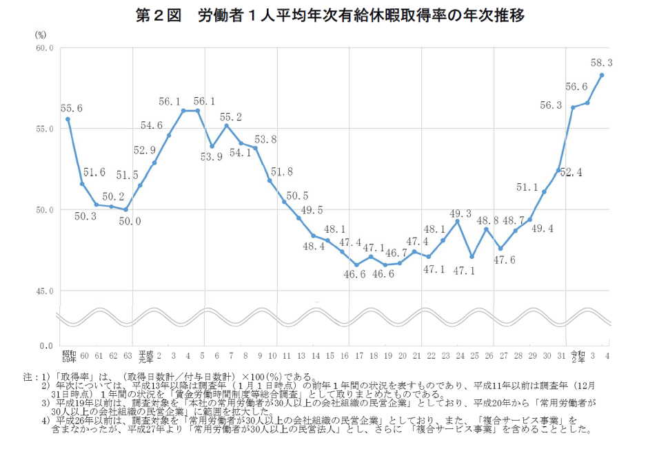 令和4年就労条件総合調査