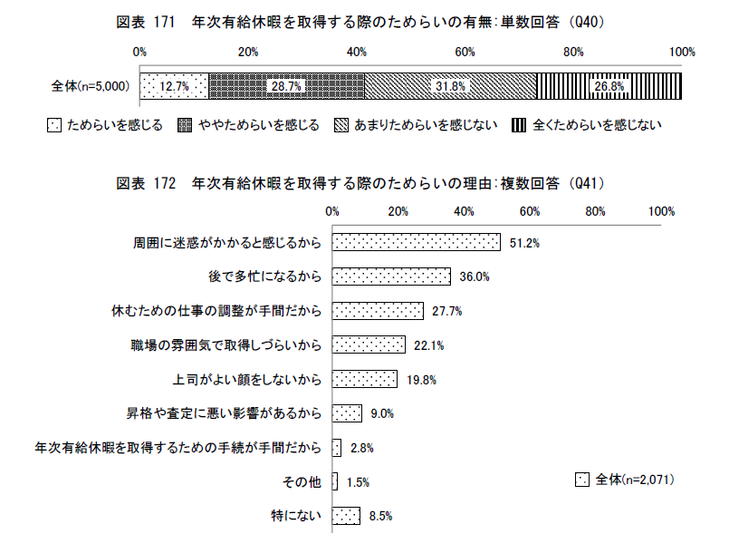 有給休暇取得へのためらい