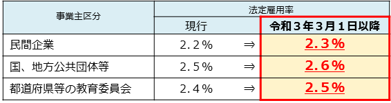 法定雇用率