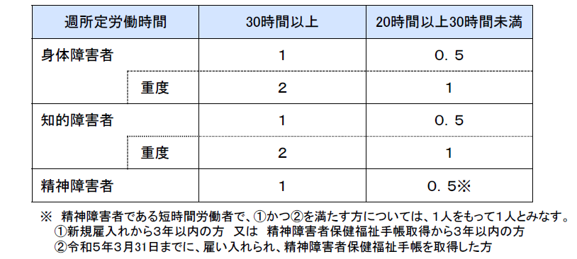 障害者雇用率制度について