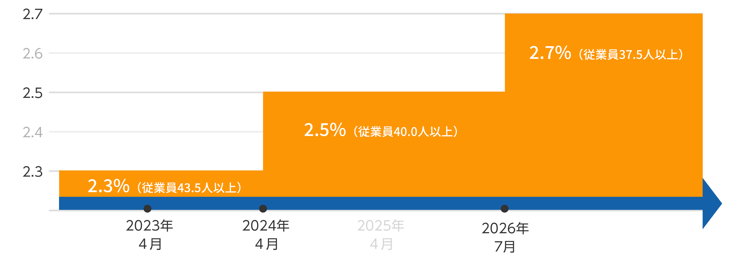 法定雇用率の引き上げ