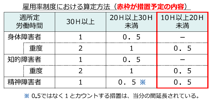 特定短時間労働者の雇用率算定について