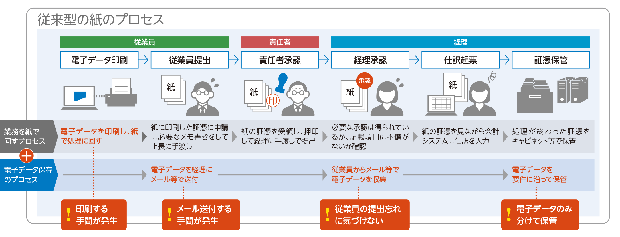 紙のプロセスと電子データ