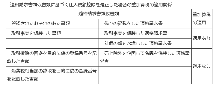 インボイス制度導入後の是正に関する一考察