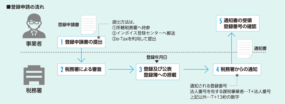 登録申請