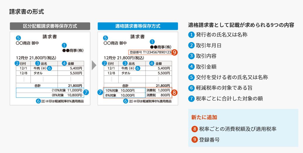 請求書の記載事項