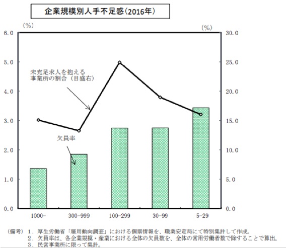 企業規模別人手不足感