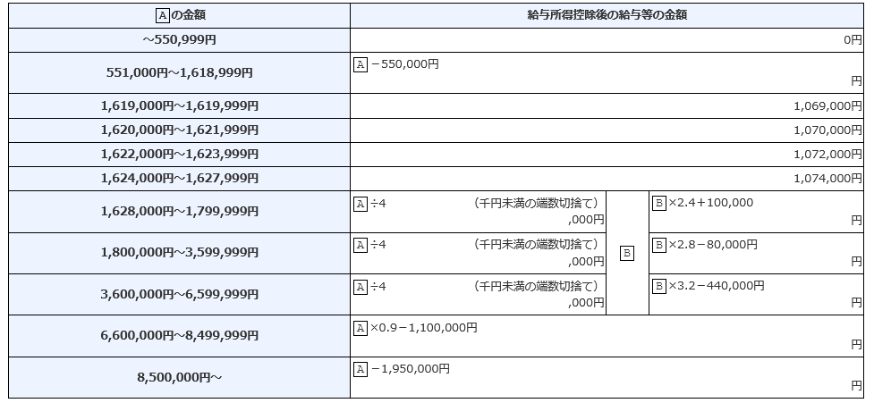 収入金額等、所得金額を計算する