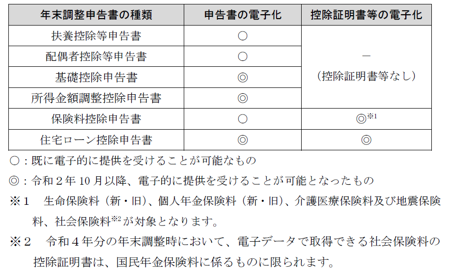 年末調整手続の電子化及び年調ソフト等に関するFAQ