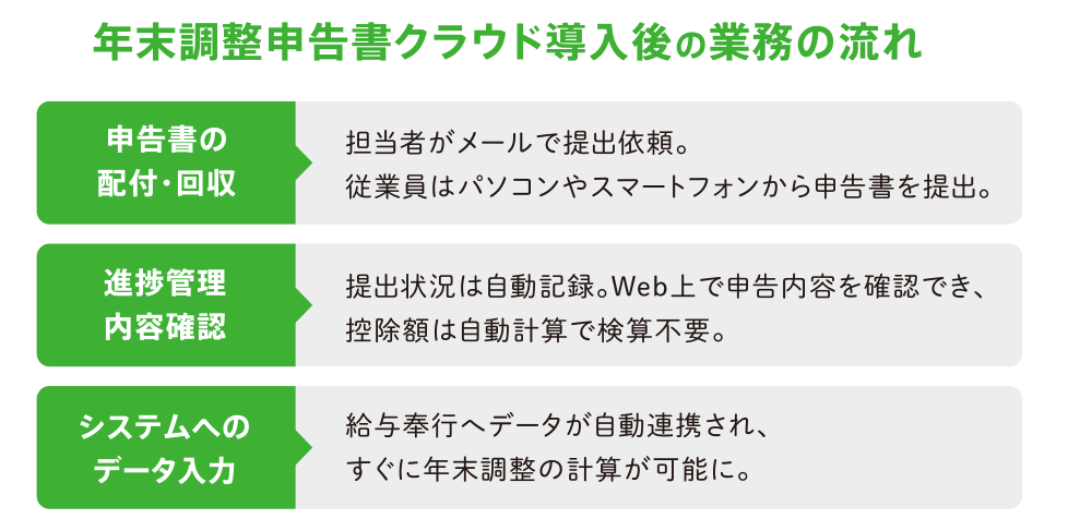 年末調整申告書クラウド