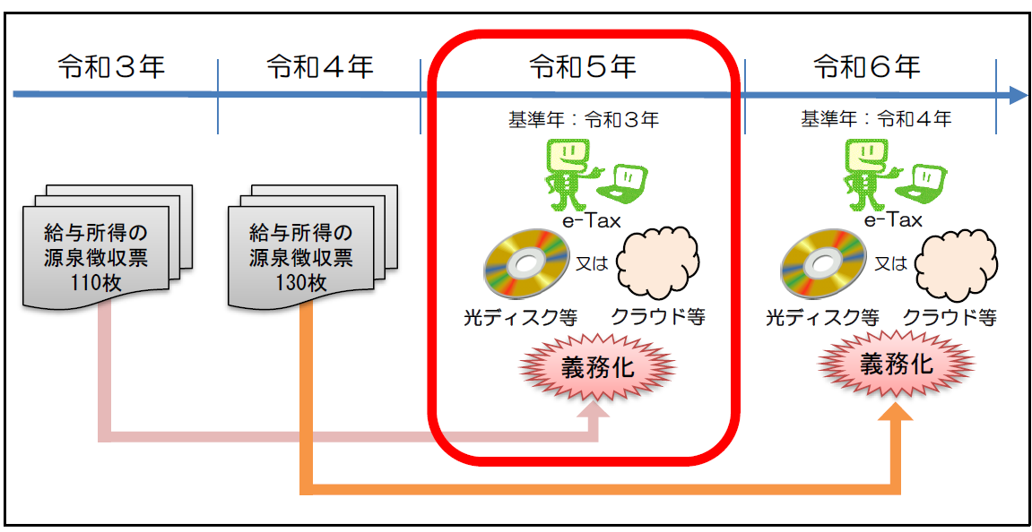 e-Tax、光ディスク等又はクラウド等による提出義務基準について