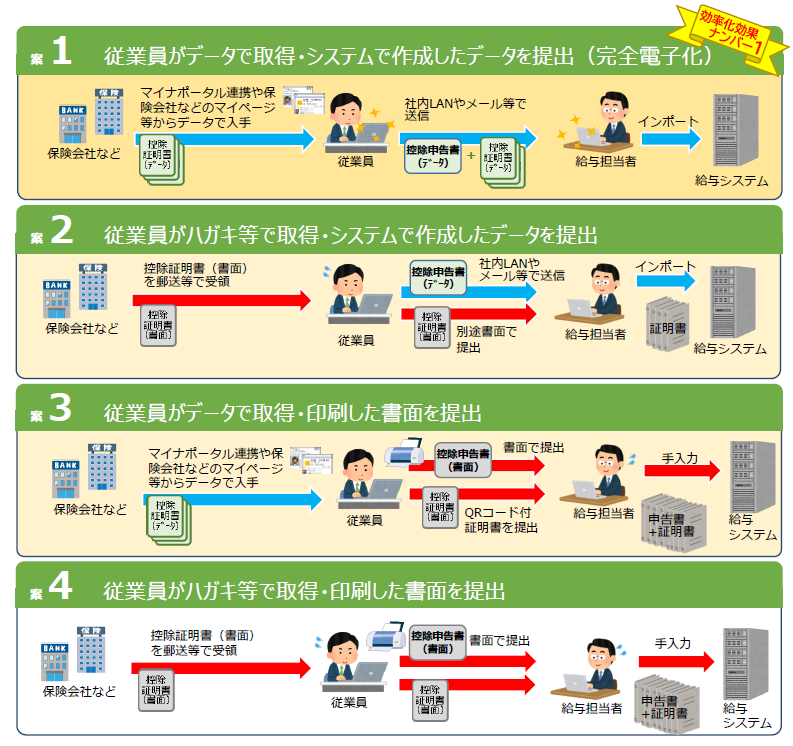 年末調整手続の電子化について