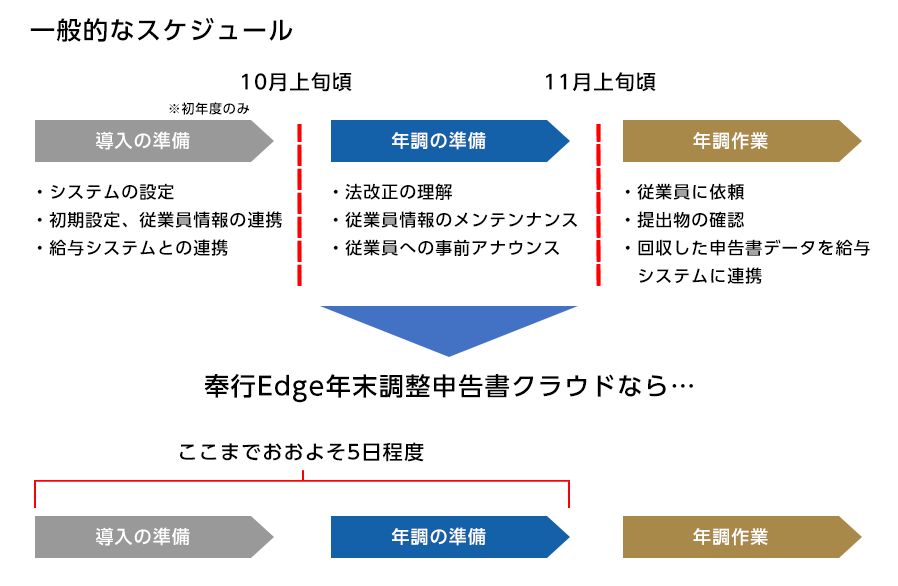 導入から年末調整準備までの期間