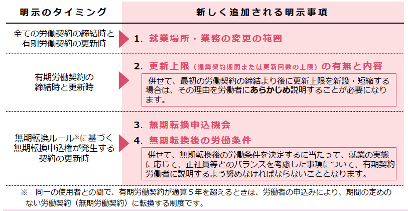 労働条件明示
