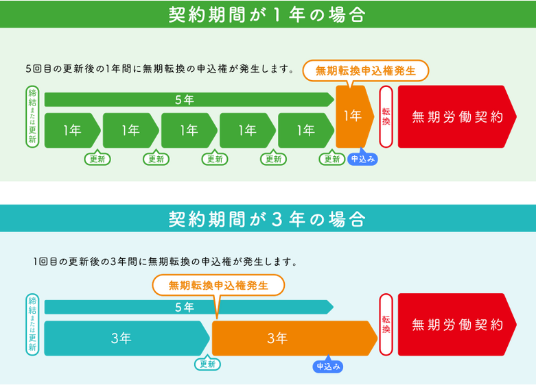 無期転換申込機会」の明示