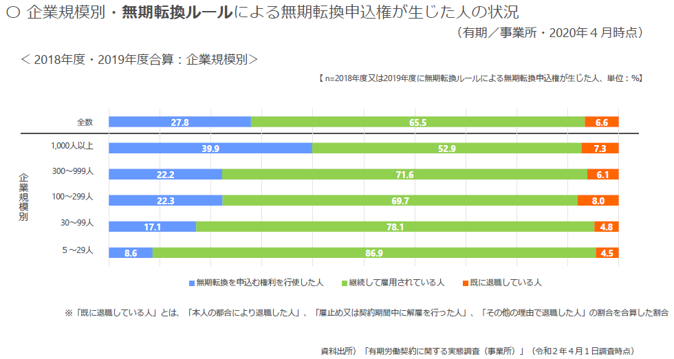 無期転換ルールに関する参考資料