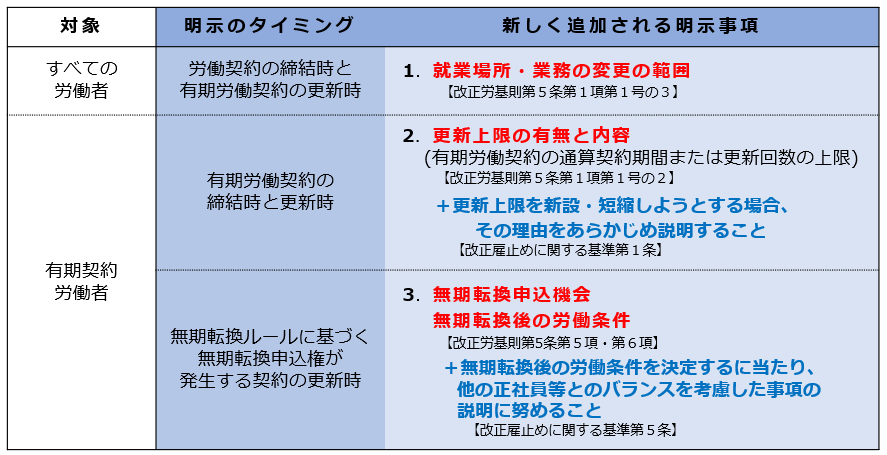 労働条件明示のルール変更