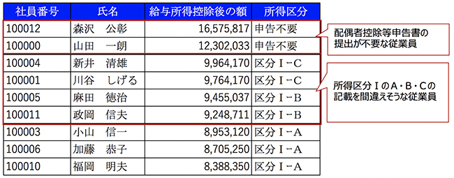 2017年の年末調整データを利用したリストの例