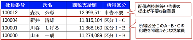 今年の給与データを利用したリストの例