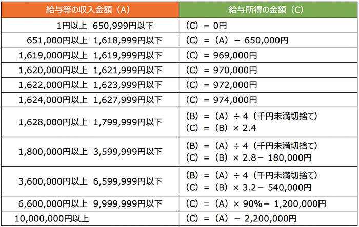 給与所得の金額の計算方法