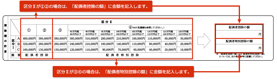 「配偶者控除の額」または「配偶者特別控除の額」の記入箇所