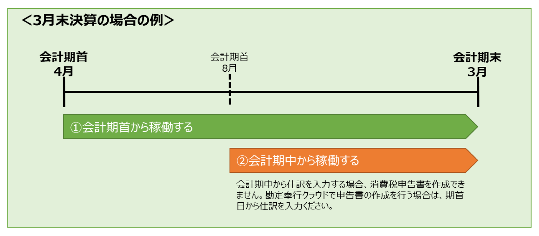 会計システムの乗り換えはいつすべきか？