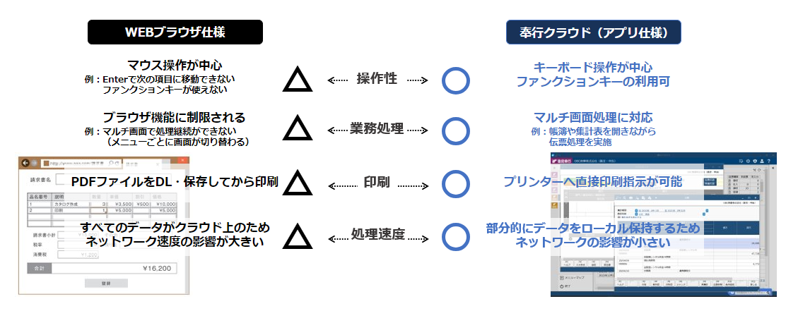 オンプレミス/クラウド会計システム