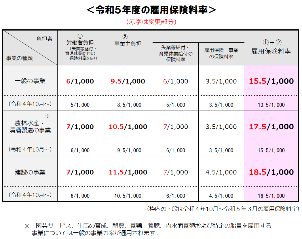 令和5年度雇用保険料率