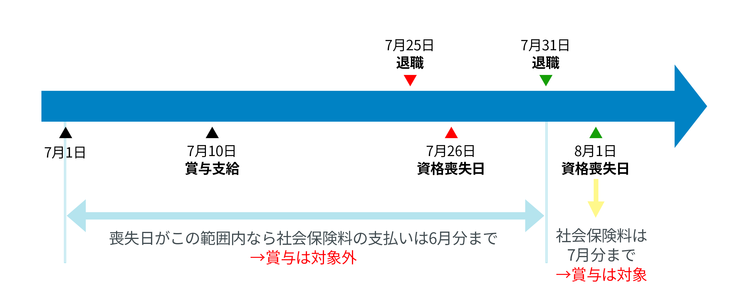 資格喪失月