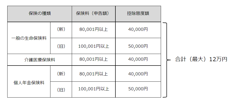 各保険料の控除限度額