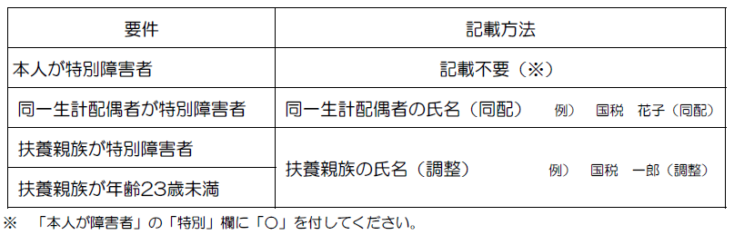 控除対象配偶者の氏名、配偶者の所得金額、基礎控除の額、所得金額調整控除額