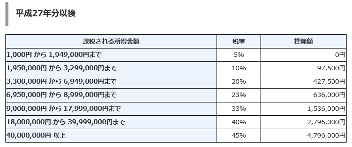 所得税率