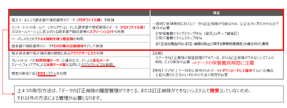 真実性の確保