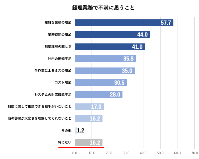 経理担当者で不満に思うこと