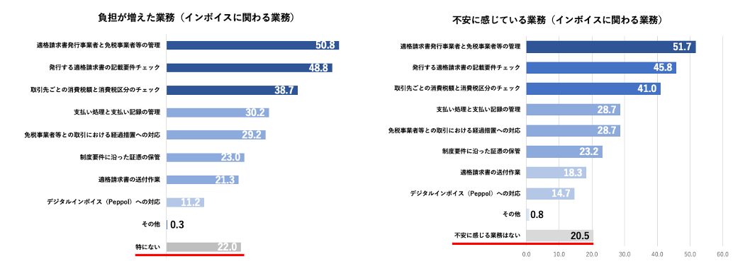 負担となっている業務